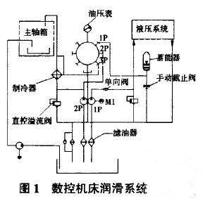 數控機床潤滑系統(tǒng)