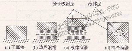 摩擦、磨損與潤(rùn)滑應(yīng)用