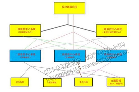 設備分級管理